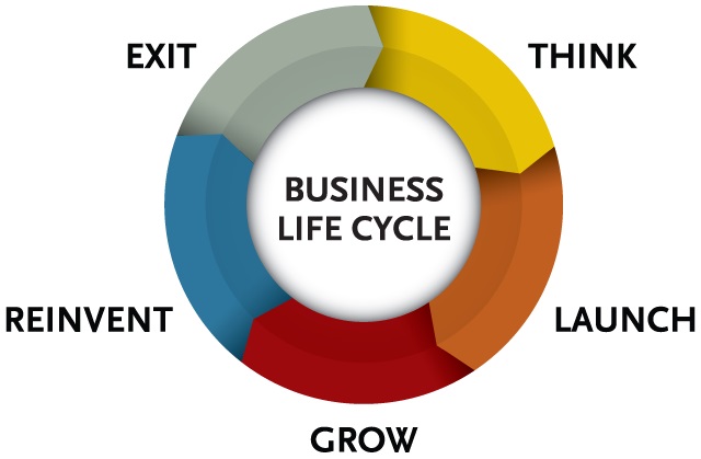 Business Life Cycle SMALL BUSINESS DEVELOPMENT CENTER